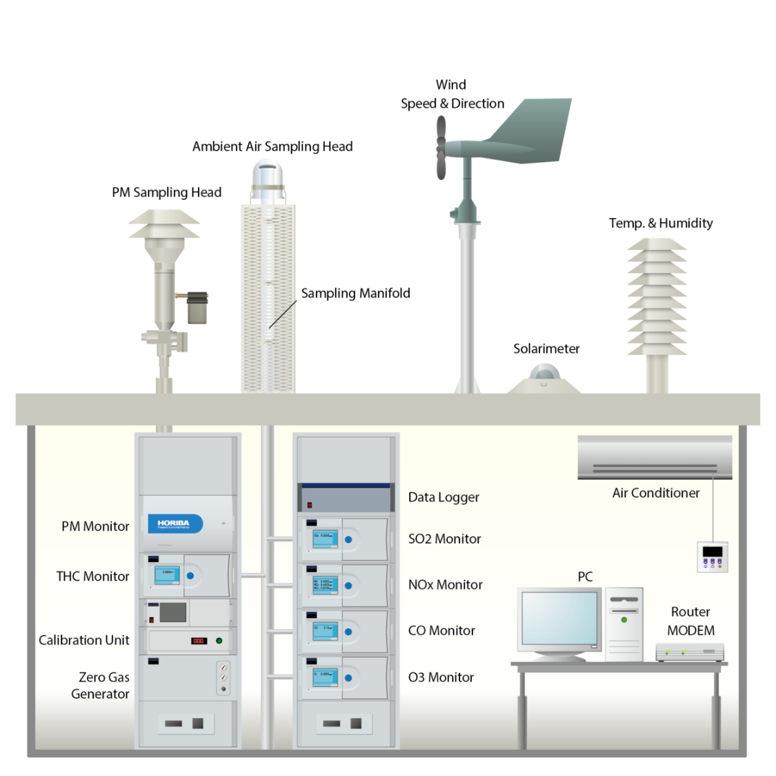 CAAQMS Fixed Station